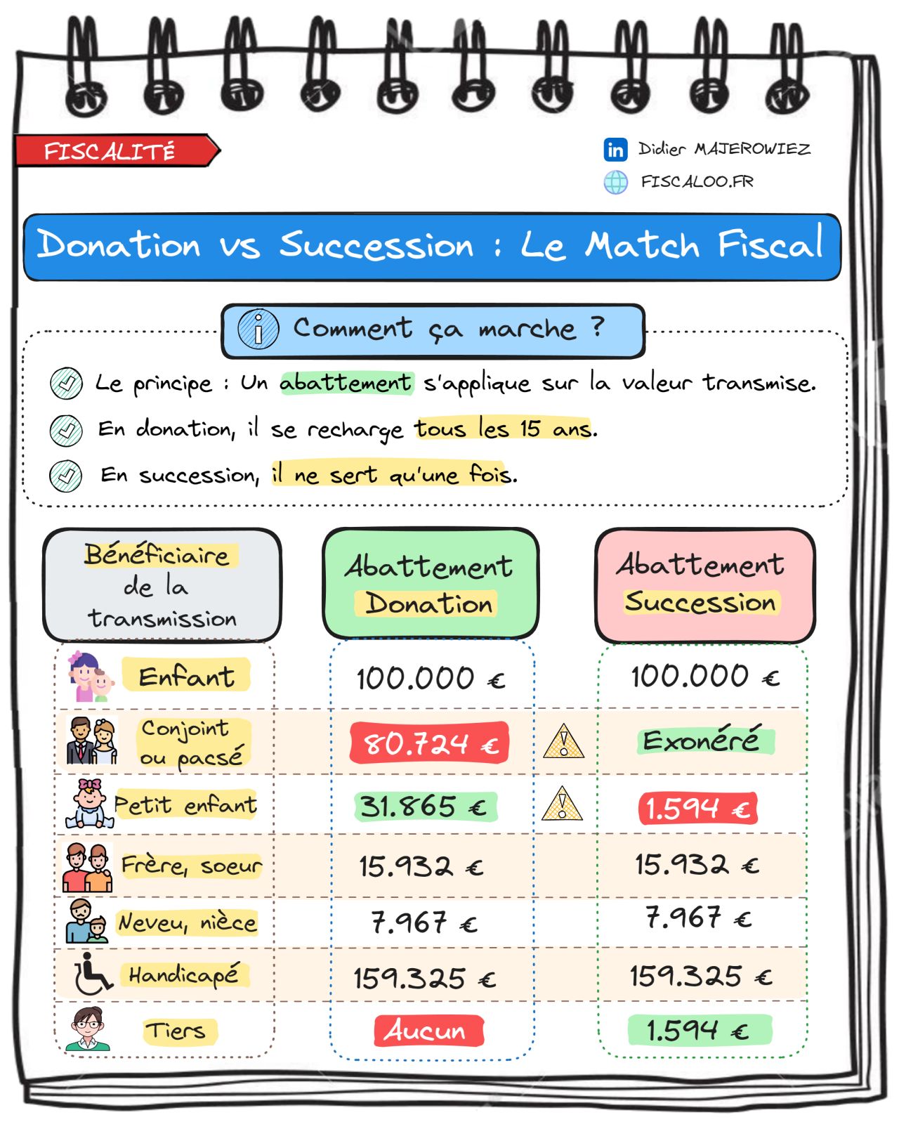 Donation et succession