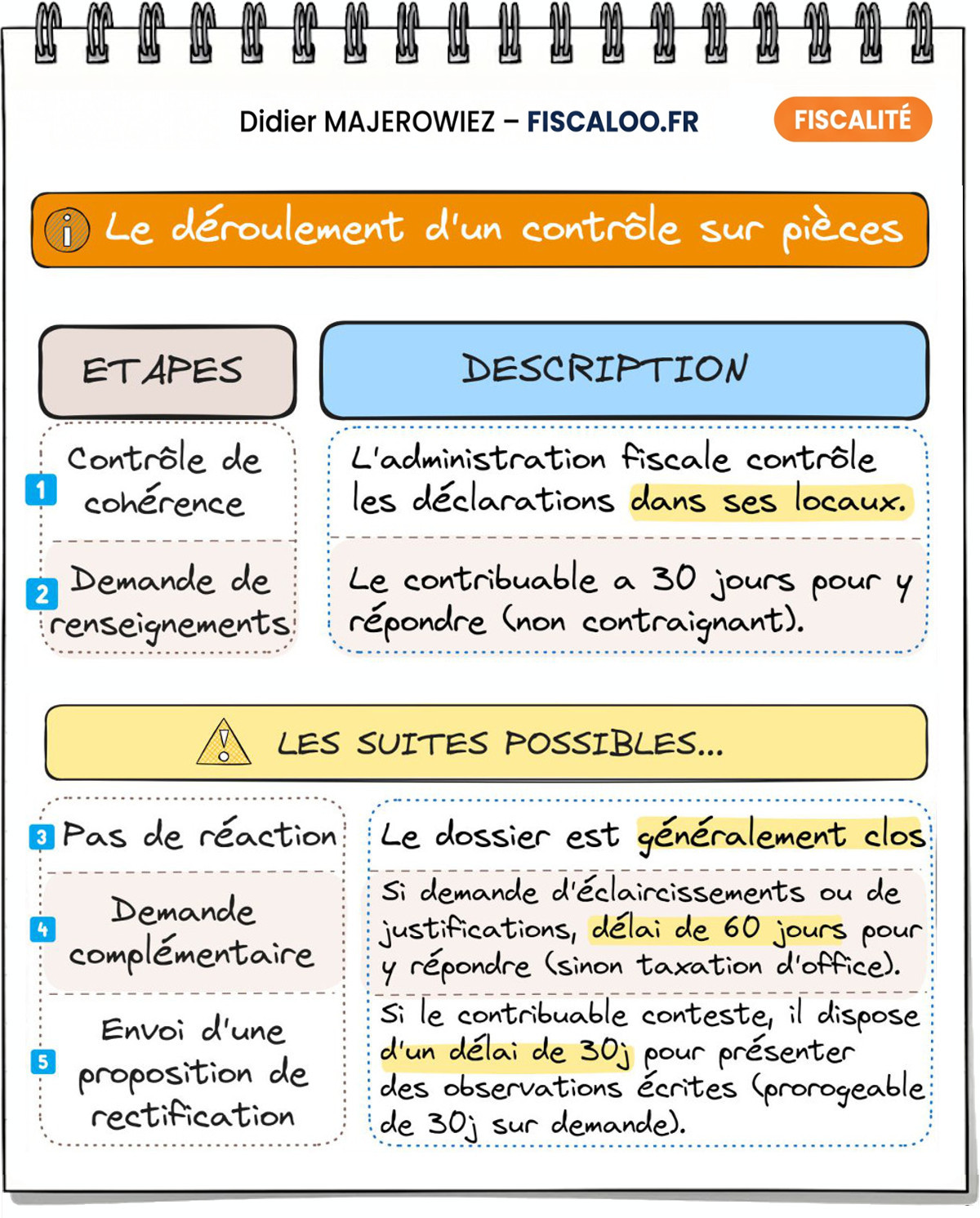 Contrôle sur pièces