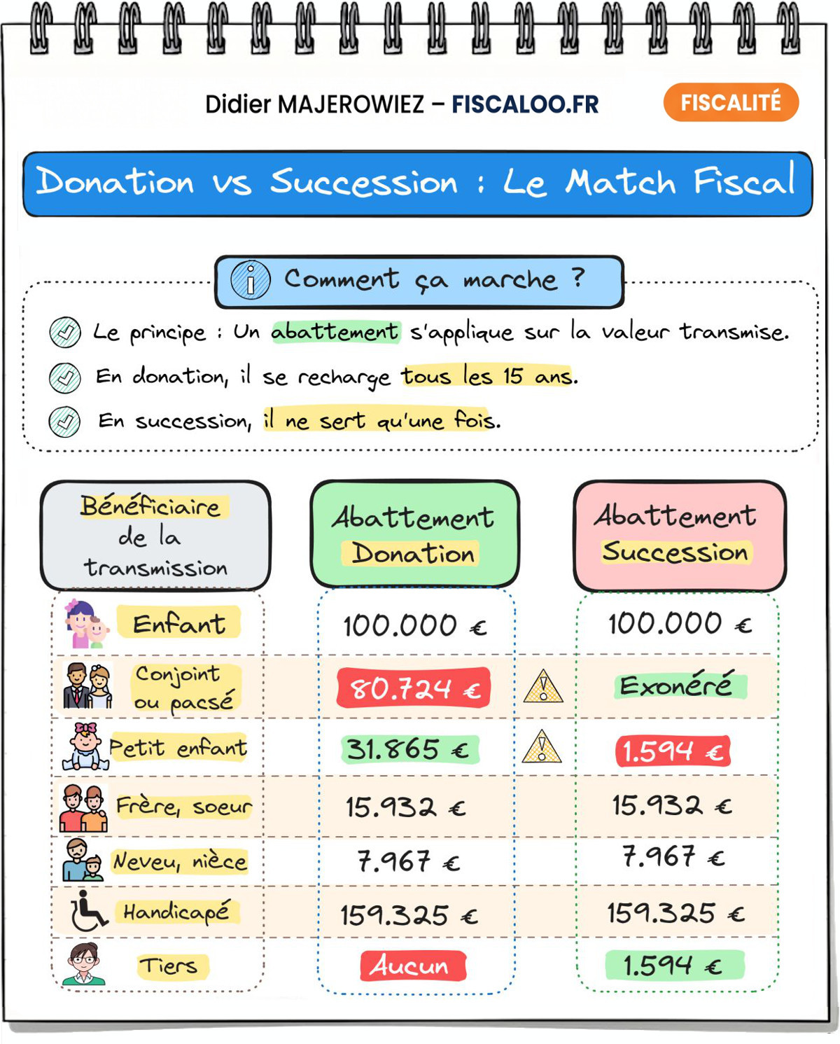 Donation et succession